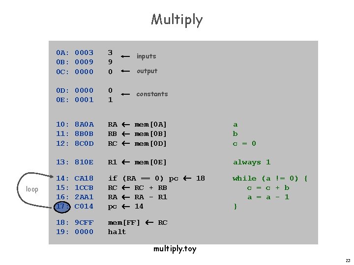 Multiply loop 0 A: 0003 0 B: 0009 0 C: 0000 3 9 0