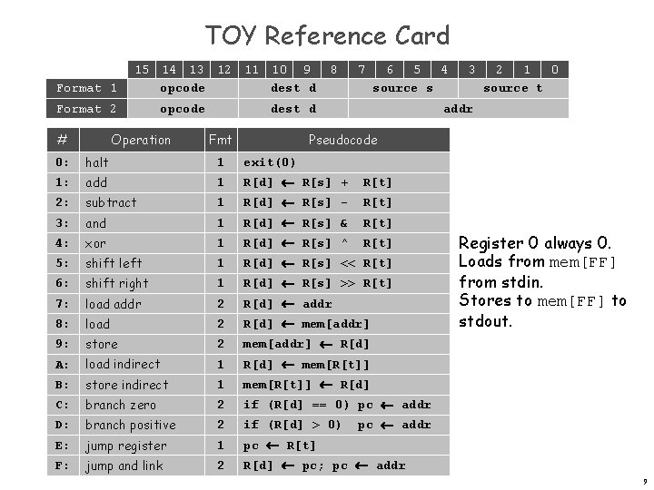 TOY Reference Card Format 1 15 14 13 12 11 10 9 opcode dest TOY Reference Card Format 1 15 14 13 12 11 10 9 opcode dest