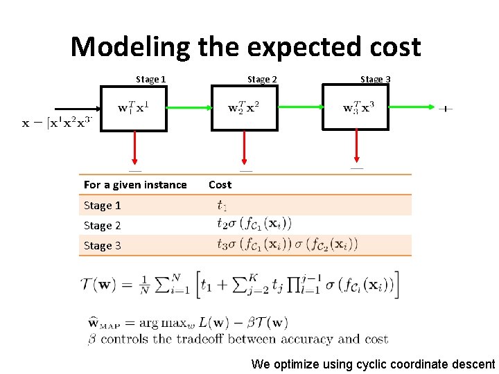 Modeling the expected cost Stage 1 For a given instance Stage 2 Stage 3