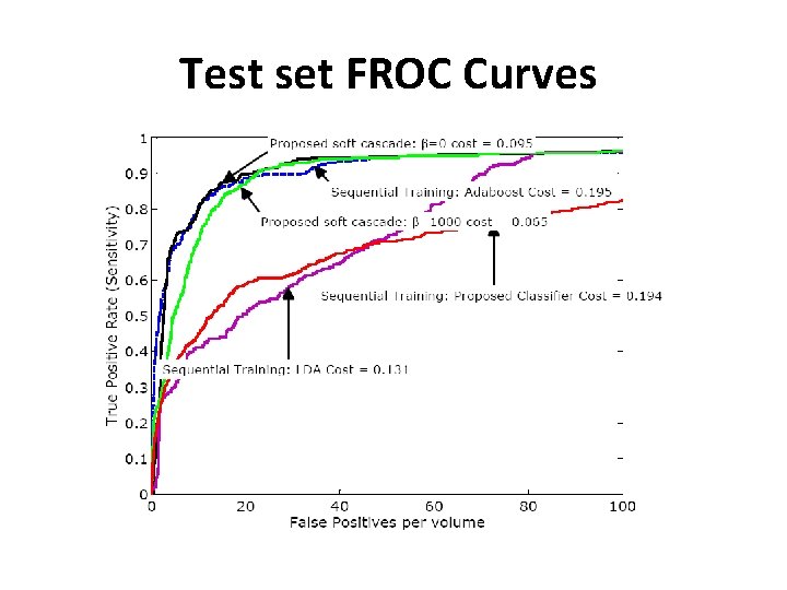 Test set FROC Curves 