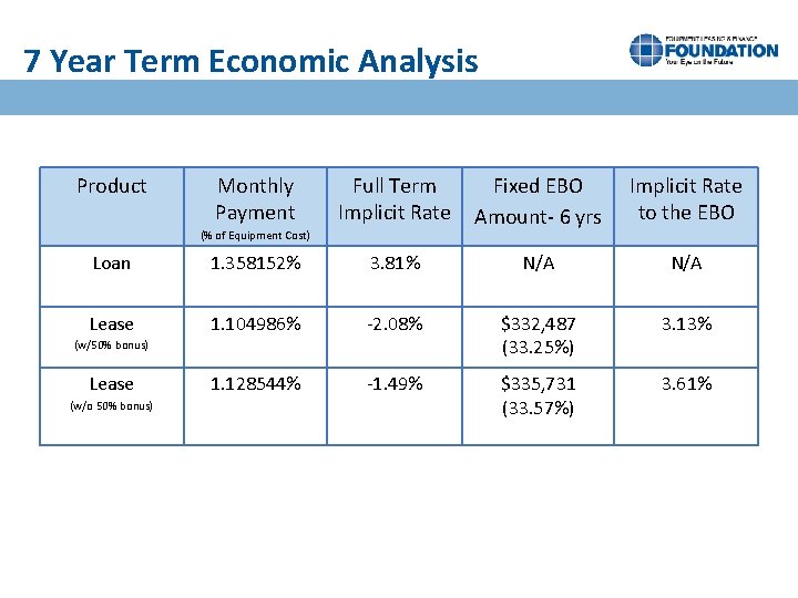 7 Year Term Economic Analysis Product Monthly Payment Full Term Implicit Rate Fixed EBO