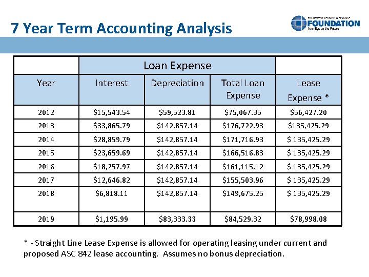 7 Year Term Accounting Analysis Loan Expense Year Interest Depreciation Total Loan Expense Lease