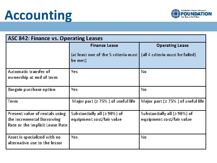 Accounting ASC 842: Finance vs. Operating Leases Finance Lease Operating Lease (at least one