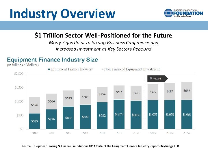 Industry Overview $1 Trillion Sector Well-Positioned for the Future Many Signs Point to Strong