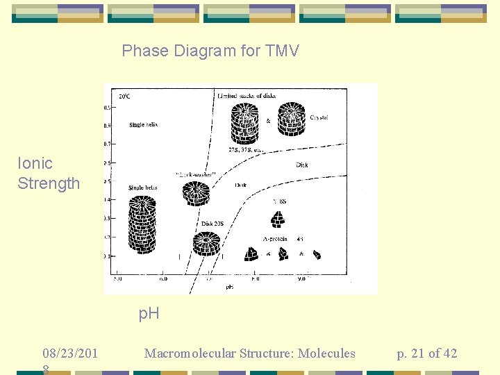 Phase Diagram for TMV Ionic Strength p. H 08/23/201 8 Macromolecular Structure: Molecules p.