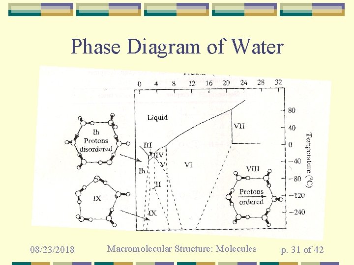 Phase Diagram of Water 08/23/2018 Macromolecular Structure: Molecules p. 31 of 42 