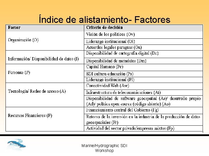 Índice de alistamiento- Factores Marine/Hydrographic SDI Workshop 