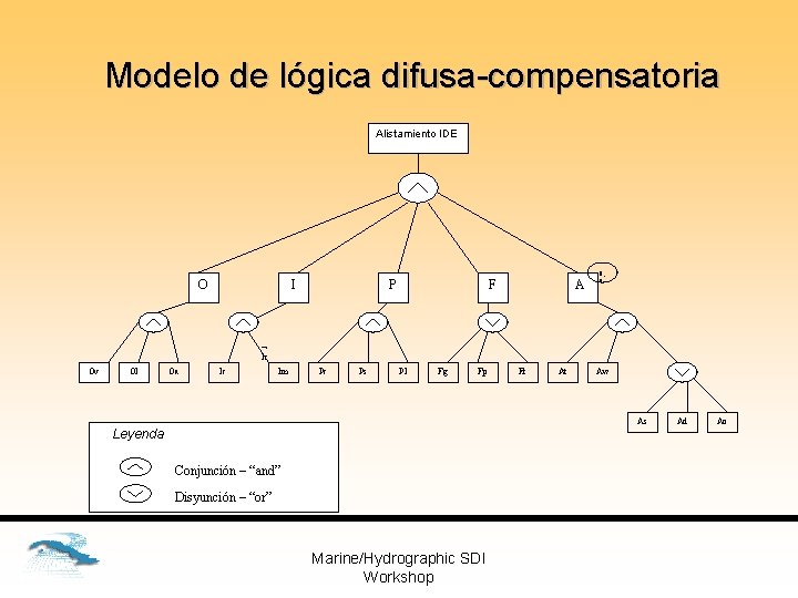 Modelo de lógica difusa-compensatoria Alistamiento IDE O I P F A 0, 5 Ic
