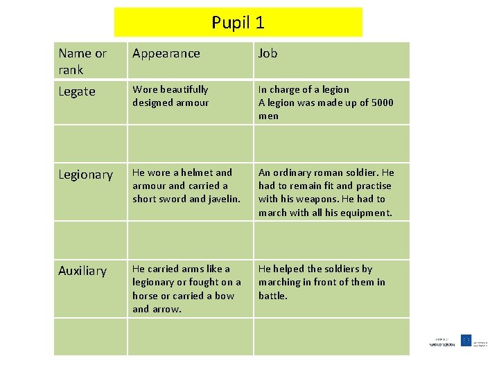 Pupil 1 Name or rank Appearance Job Legate Wore beautifully designed armour In charge