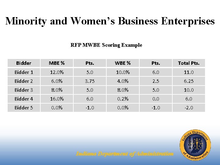 Minority and Women’s Business Enterprises RFP MWBE Scoring Example Bidder MBE % Pts. WBE