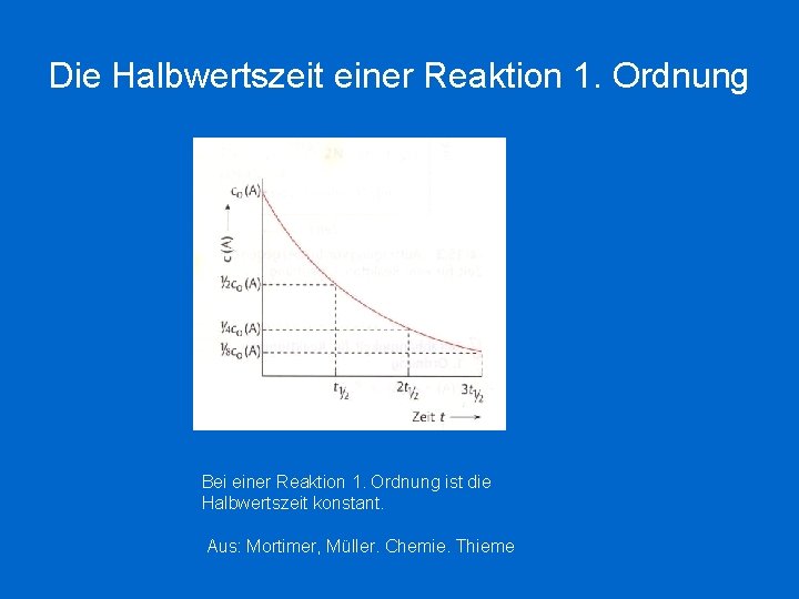 Die Halbwertszeit einer Reaktion 1. Ordnung Bei einer Reaktion 1. Ordnung ist die Halbwertszeit