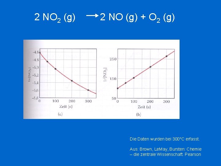 2 NO 2 (g) 2 NO (g) + O 2 (g) Die Daten wurden
