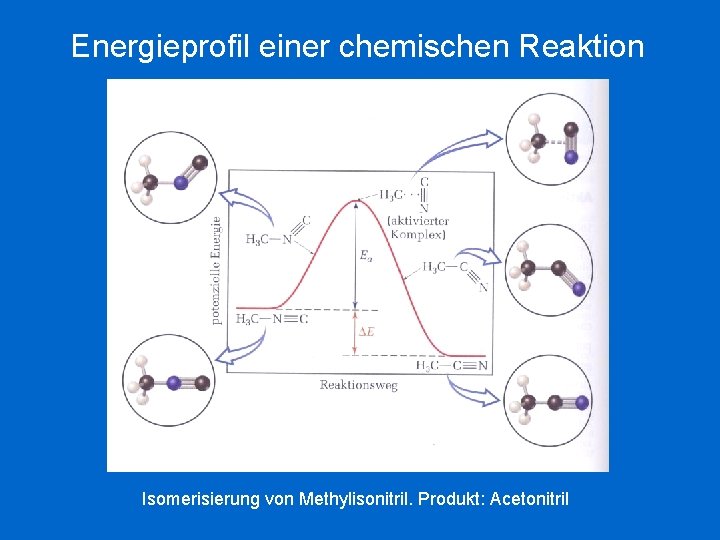 Energieprofil einer chemischen Reaktion Isomerisierung von Methylisonitril. Produkt: Acetonitril 