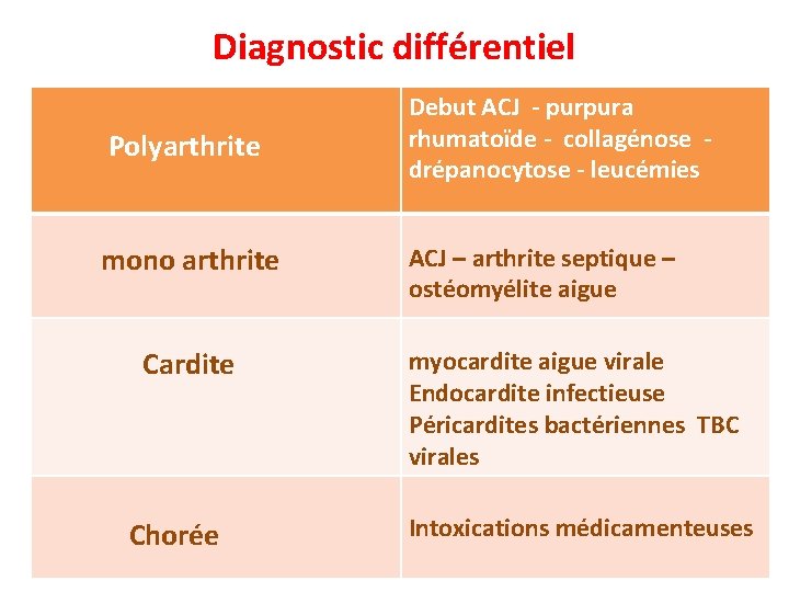 Diagnostic différentiel Polyarthrite mono arthrite Cardite Chorée Debut ACJ - purpura rhumatoïde - collagénose