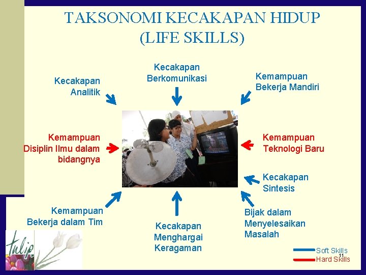 TAKSONOMI KECAKAPAN HIDUP (LIFE SKILLS) Kecakapan Analitik Kecakapan Berkomunikasi Kemampuan Disiplin Ilmu dalam bidangnya