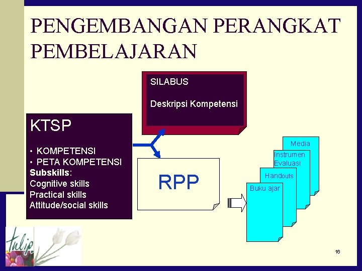 PENGEMBANGAN PERANGKAT PEMBELAJARAN SILABUS Deskripsi Kompetensi KTSP • KOMPETENSI • PETA KOMPETENSI Subskills: Cognitive