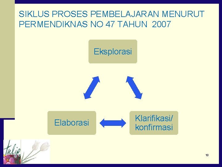 SIKLUS PROSES PEMBELAJARAN MENURUT PERMENDIKNAS NO 47 TAHUN 2007 Eksplorasi Elaborasi Klarifikasi/ konfirmasi 18