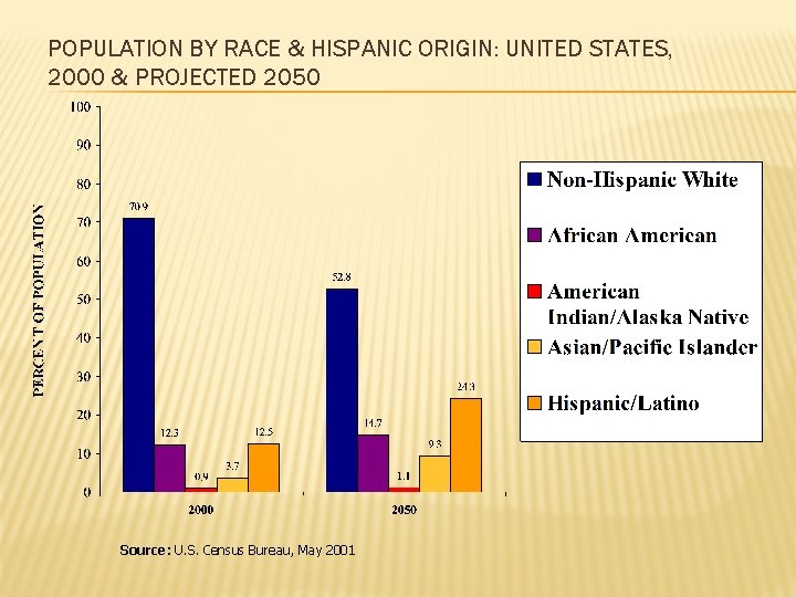 POPULATION BY RACE & HISPANIC ORIGIN: UNITED STATES, 2000 & PROJECTED 2050 Source: U.