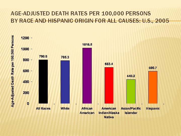 AGE-ADJUSTED DEATH RATES PER 100, 000 PERSONS BY RACE AND HISPANIC ORIGIN FOR ALL
