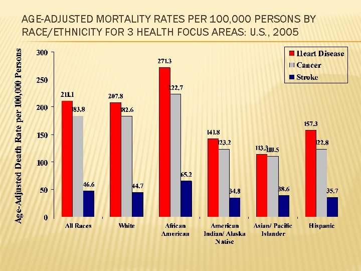 AGE-ADJUSTED MORTALITY RATES PER 100, 000 PERSONS BY RACE/ETHNICITY FOR 3 HEALTH FOCUS AREAS: