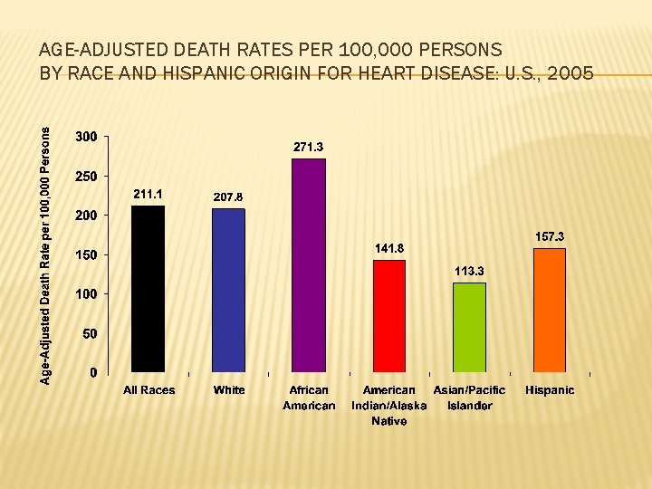 AGE-ADJUSTED DEATH RATES PER 100, 000 PERSONS BY RACE AND HISPANIC ORIGIN FOR HEART