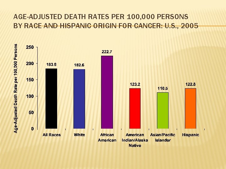 AGE-ADJUSTED DEATH RATES PER 100, 000 PERSONS BY RACE AND HISPANIC ORIGIN FOR CANCER: