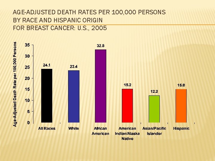 AGE-ADJUSTED DEATH RATES PER 100, 000 PERSONS BY RACE AND HISPANIC ORIGIN FOR BREAST