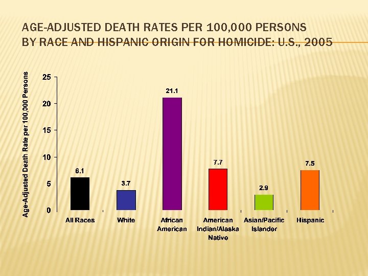 AGE-ADJUSTED DEATH RATES PER 100, 000 PERSONS BY RACE AND HISPANIC ORIGIN FOR HOMICIDE:
