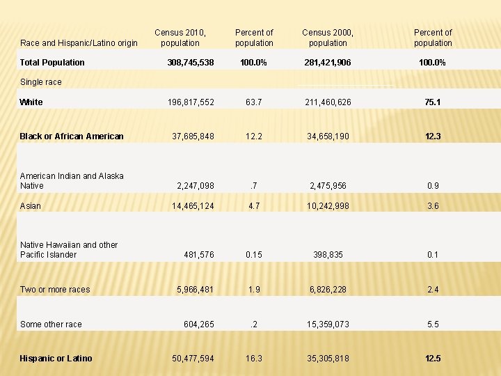 Percent of population Census 2000, population Percent of population 308, 745, 538 100. 0%