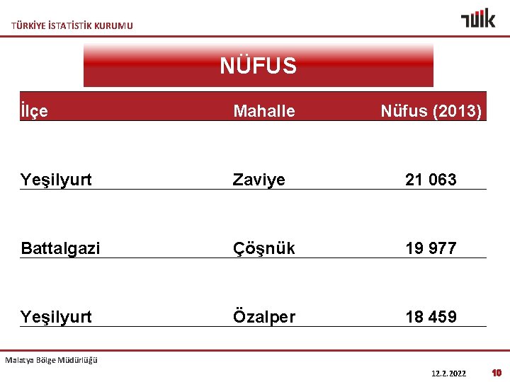 TÜRKİYE İSTATİSTİK KURUMU NÜFUS İlçe Mahalle Nüfus (2013) Yeşilyurt Zaviye 21 063 Battalgazi Çöşnük