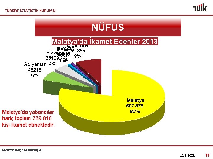 TÜRKİYE İSTATİSTİK KURUMU NÜFUS Malatya'da İkamet Edenler 2013 Diğer İller Bingöl Sivas Elazığ 6