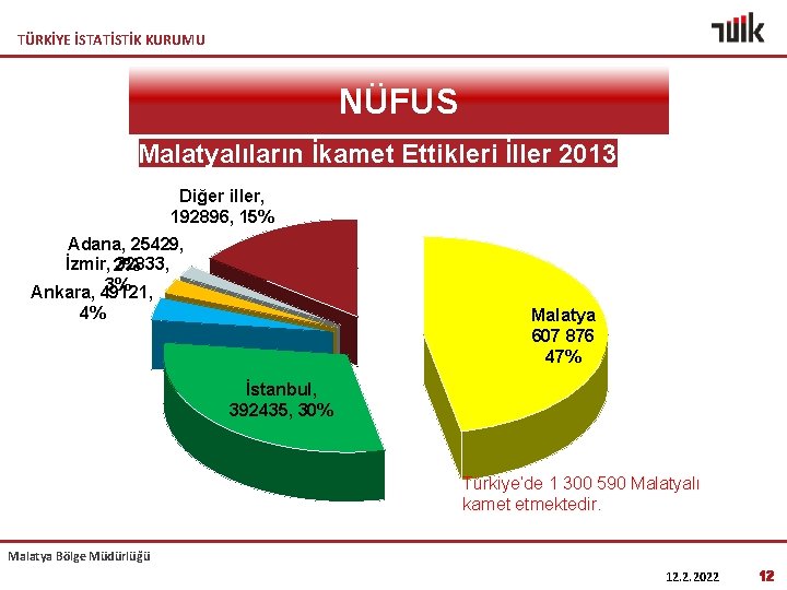 TÜRKİYE İSTATİSTİK KURUMU NÜFUS Malatyalıların İkamet Ettikleri İller 2013 Diğer iller, 192896, 15% Adana,