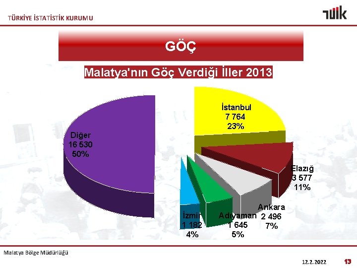 TÜRKİYE İSTATİSTİK KURUMU GÖÇ Malatya'nın Göç Verdiği İller 2013 İstanbul 7 764 23% Diğer