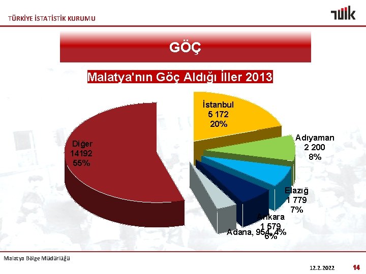 TÜRKİYE İSTATİSTİK KURUMU GÖÇ Malatya'nın Göç Aldığı İller 2013 İstanbul 5 172 20% Adıyaman