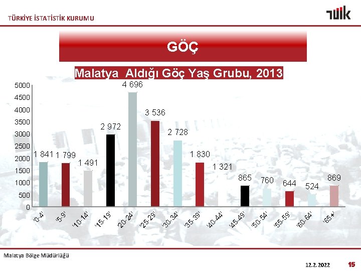 TÜRKİYE İSTATİSTİK KURUMU GÖÇ Malatya Aldığı Göç Yaş Grubu, 2013 4 696 5000 4500