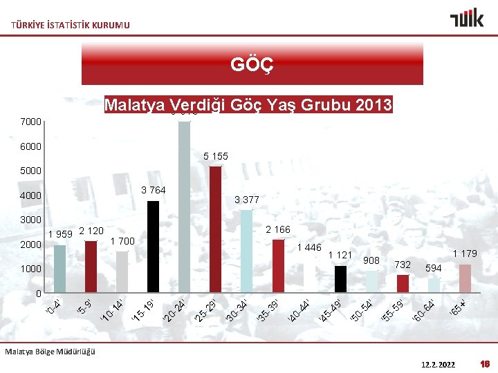 TÜRKİYE İSTATİSTİK KURUMU GÖÇ Malatya Verdiği Göç Yaş Grubu 2013 6 973 7000 6000