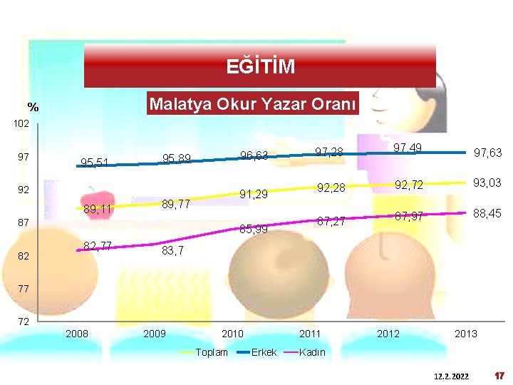 TÜRKİYE İSTATİSTİK KURUMU EĞİTİM Malatya Okur Yazar Oranı % 102 97 95, 51 96,