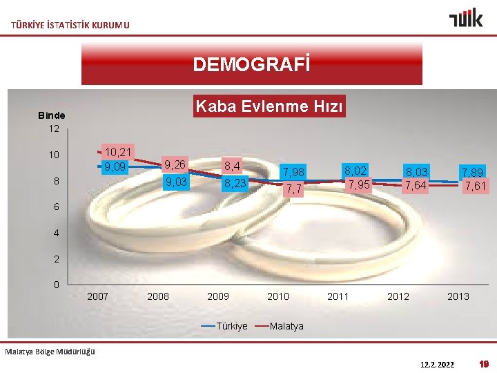 TÜRKİYE İSTATİSTİK KURUMU DEMOGRAFİ Kaba Evlenme Hızı Binde 12 10, 21 9, 09 10