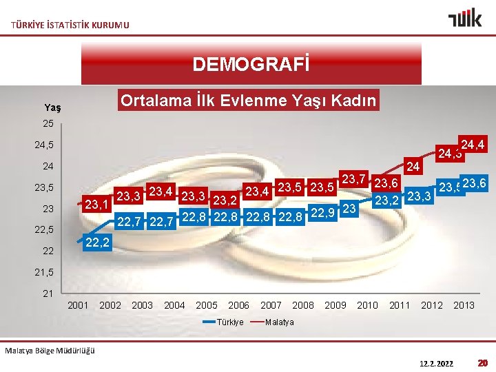 TÜRKİYE İSTATİSTİK KURUMU DEMOGRAFİ Ortalama İlk Evlenme Yaşı Kadın Yaş 25 24, 5 24