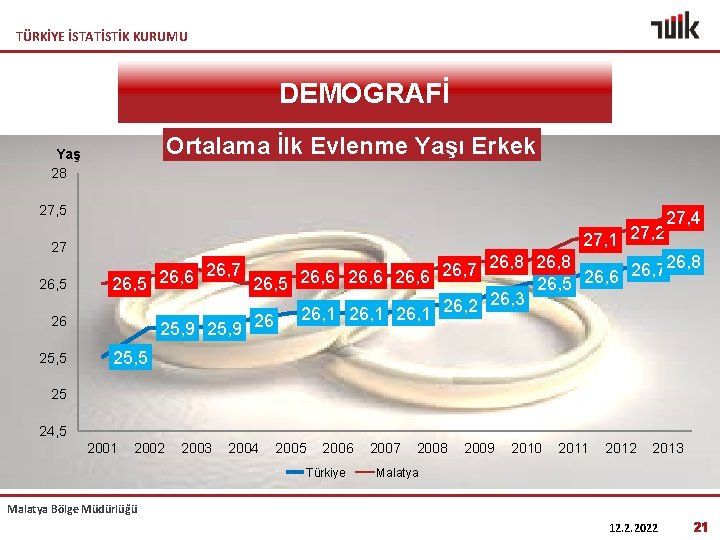 TÜRKİYE İSTATİSTİK KURUMU DEMOGRAFİ Ortalama İlk Evlenme Yaşı Erkek Yaş 28 27, 5 27