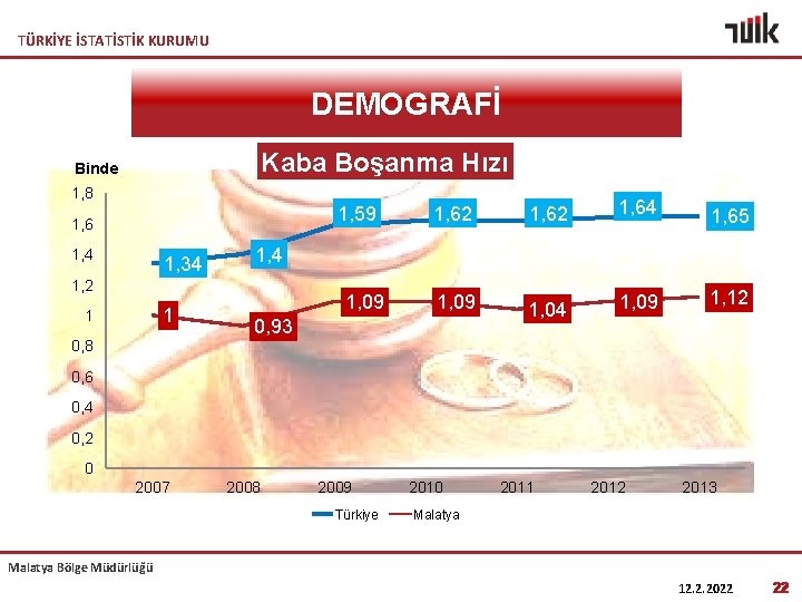 TÜRKİYE İSTATİSTİK KURUMU DEMOGRAFİ Kaba Boşanma Hızı Binde 1, 8 1, 59 1, 6