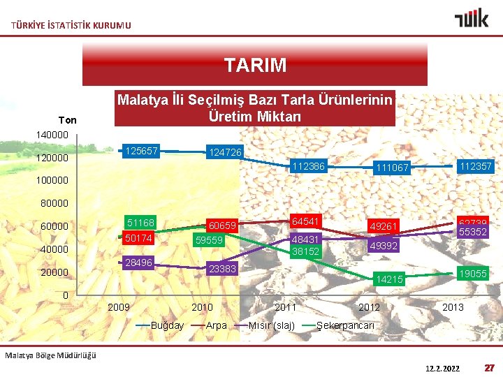 TÜRKİYE İSTATİSTİK KURUMU TARIM Ton 140000 120000 Malatya İli Seçilmiş Bazı Tarla Ürünlerinin Üretim