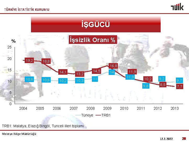 TÜRKİYE İSTATİSTİK KURUMU İŞGÜCÜ İşsizlik Oranı % % 25 20 19, 2 18, 8