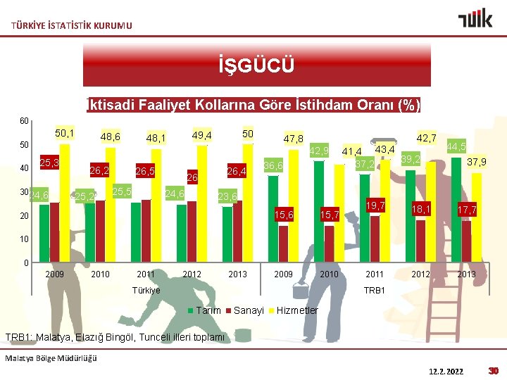 TÜRKİYE İSTATİSTİK KURUMU İŞGÜCÜ İktisadi Faaliyet Kollarına Göre İstihdam Oranı (%) 60 50, 1