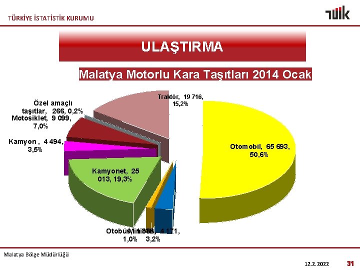 TÜRKİYE İSTATİSTİK KURUMU ULAŞTIRMA Malatya Motorlu Kara Taşıtları 2014 Ocak Traktör, 19 716, 15,