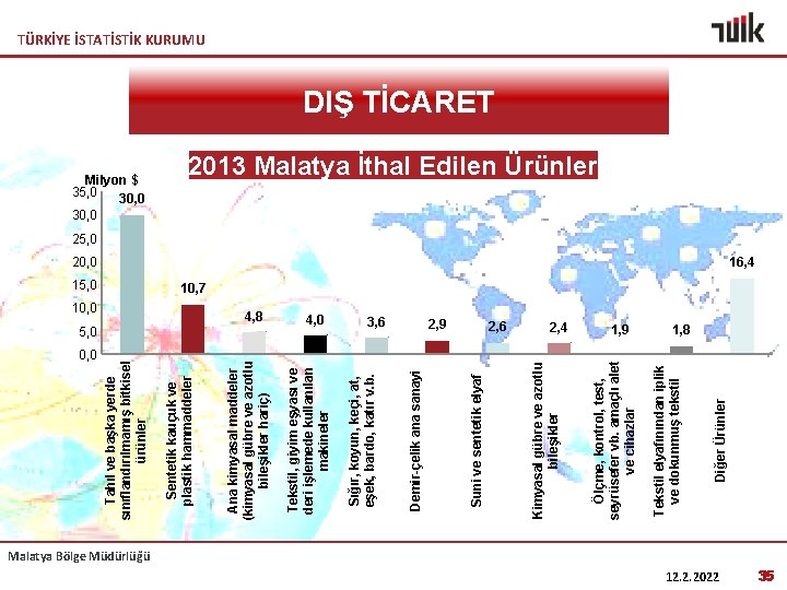 0, 0 2, 4 1, 9 Diğer Ürünler 2, 6 Tekstil elyafınından iplik ve