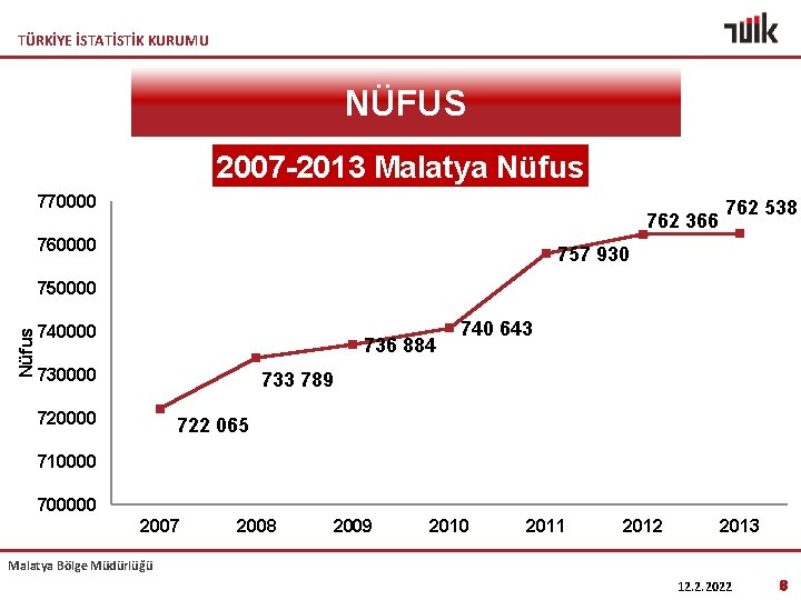 TÜRKİYE İSTATİSTİK KURUMU NÜFUS 2007 -2013 Malatya Nüfus 770000 762 366 760000 762 538