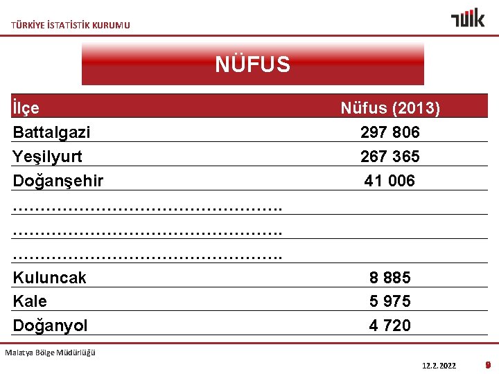 TÜRKİYE İSTATİSTİK KURUMU NÜFUS İlçe Battalgazi Yeşilyurt Doğanşehir …………………………………………. Kuluncak Kale Doğanyol Nüfus (2013)