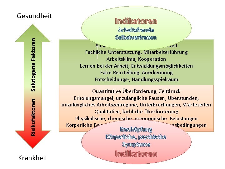 Risikofaktoren Salutogene Faktoren Gesundheit Krankheit Potenziale Indikatoren Arbeitsfreude Selbstvertrauen Austausch mit Kollegen, Teamarbeit Fachliche