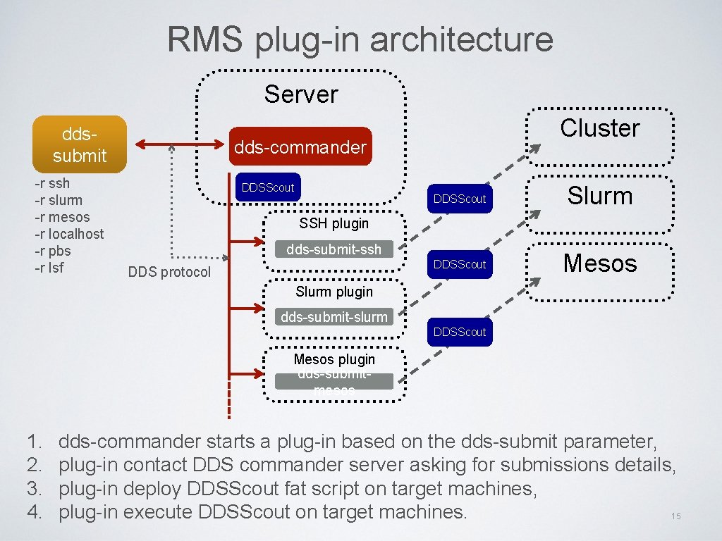 RMS plug-in architecture Server ddssubmit -r ssh -r slurm -r mesos -r localhost -r